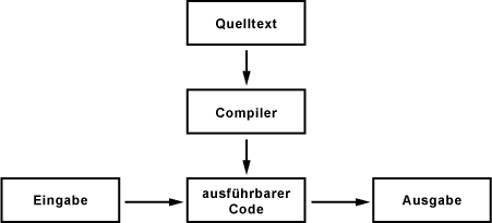 Compiler