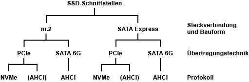 SSD-Schnittstellen: m.2 und SATAe