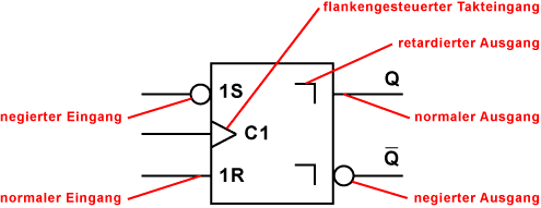 Symbole in digitalen Schaltzeichen