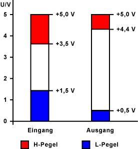 CMOS-Pegel (5 V)