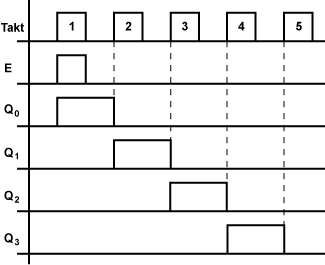 Signalablauf an den Ausgängen des Schieberegisters