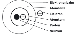 Positiv geladenes Atom