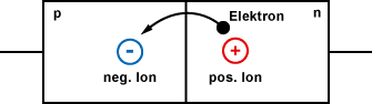 pn-Übergang ohne äußere Spannung