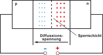 pn-Übergang an äußerer Spannung