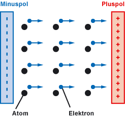 Elektronenbewegung in Leitern