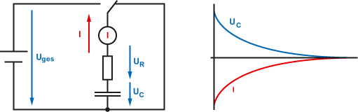 Entladevorgang des Kondensators