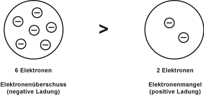 Ungleiche Ladungen mit Elektronenüberschuss und Elektronenmangel