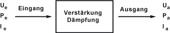 Dämpfung und Verstärkung