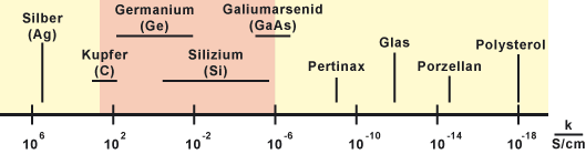 Einteilung der Halbleiter nach ihrer elektrischen Leitfähigkeit