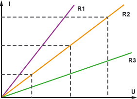 Strom-Spannungskennline (Widerstandskennlinie)