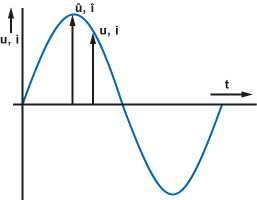 Diagramm zu Augenblickswert und Amplitude