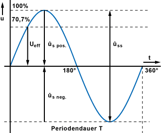 Diagramm mit den Kennwerten der Sinuskurve