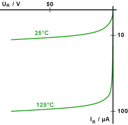 Diagramm des Sperrstromes