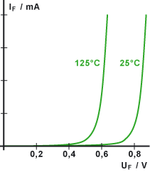 Diagramm der Durchlasskennlinie