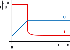 UI-Kennlinie für Schnellladen