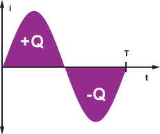 Ladungsmengen eines Wechselstroms