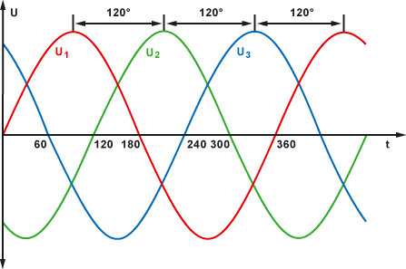 Drehstrom - Dreiphasenwechselstrom