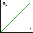 Diagramm des induktiven Blindwiderstands