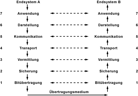 OSI-7-Schichtenmodell - OSI-Referenzmodell