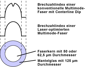 LED- und Laser-Lichteinkopplung