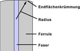 Endstück eines konjektionierten Kabels