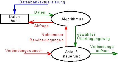 Prinzipablauf von Least Cost Routing