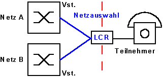 Internes Routing