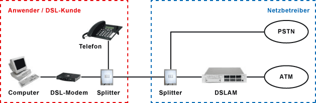 Prinzip der ADSL-Nutzung