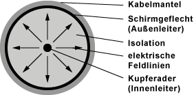 Querschnitt einer Koaxialleitung