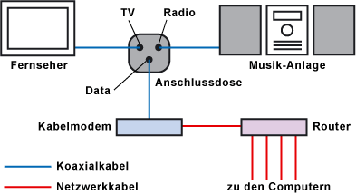 Internet-Zugang über das TV-Kabelnetz