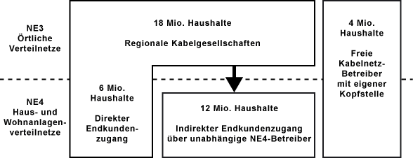 Netzbetreiber / Kabelgesellschaften / TV-Kabelnetzbetreiber