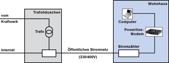 Stromnetz - Powerline Kommunikation