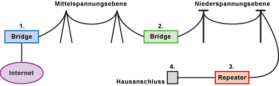 Netzmodell nach PLC