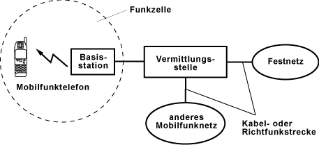 bertragungsstrecke beim Mobilfunk