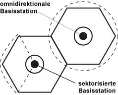 omnidirektionale und sektorisierte Basisstation