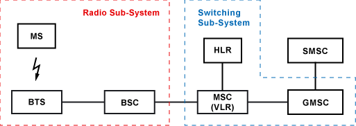 SMS