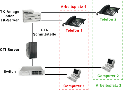 Architektur der Third-Party-Telephony