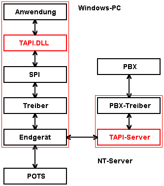 TAPI-Architektur