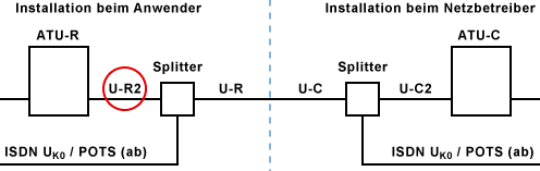 U-R2-Schnittstelle