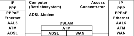 T-DSL-Protokoll-Stack