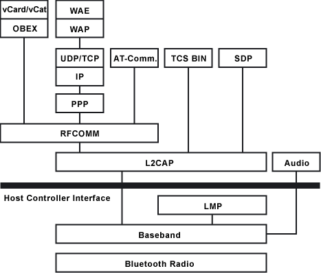 Bluetooth-Protokollstapel