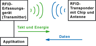 Aufbau des RFID-Systems