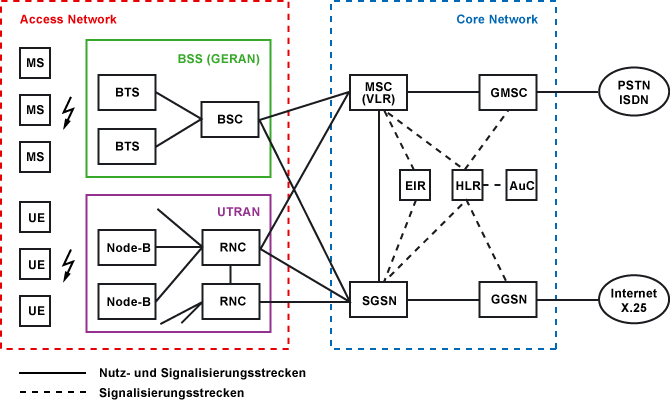 UMTS-Netzarchitektur