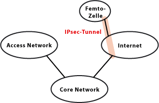 Femtozelle