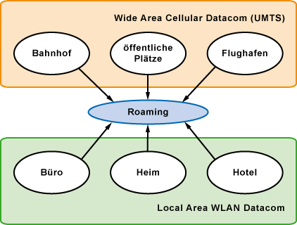 Roaming zwischen verschieden Mobilfunktechniken