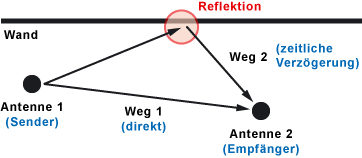 Reflexionen / Reflektionen