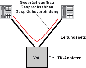 Klassische TK-Infrastruktur