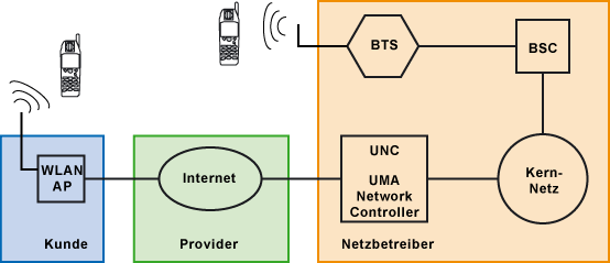 UMA - Unlicensed Mobile Access