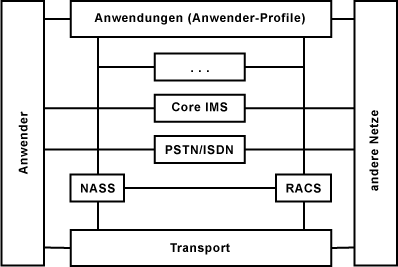 Netzarchitektur für das Next Generation Network (NGN)