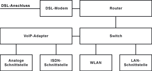 IAD - Integrated Access Device